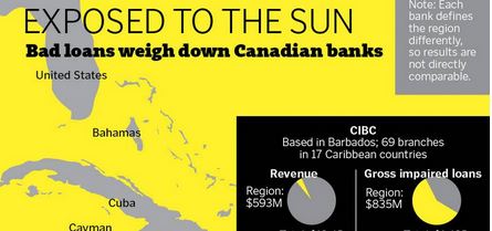 Canadian Banks Definition of Confidence in the Caribbean
