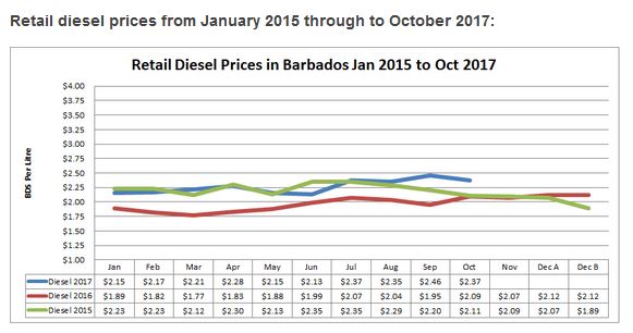 Analysis of Diesel and Gasoline Price Changes in Barbados 2011 to 2017