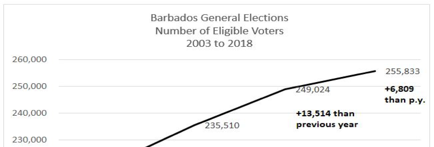 Record Numbers Eligible to Vote in 2018 Barbados General Election