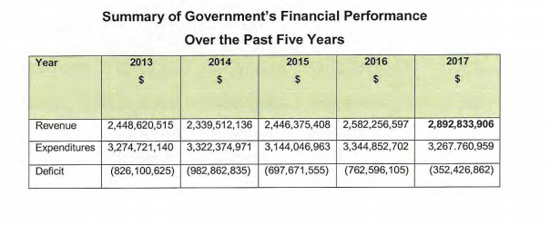 2017 Auditor General Report Details Perennial Tale