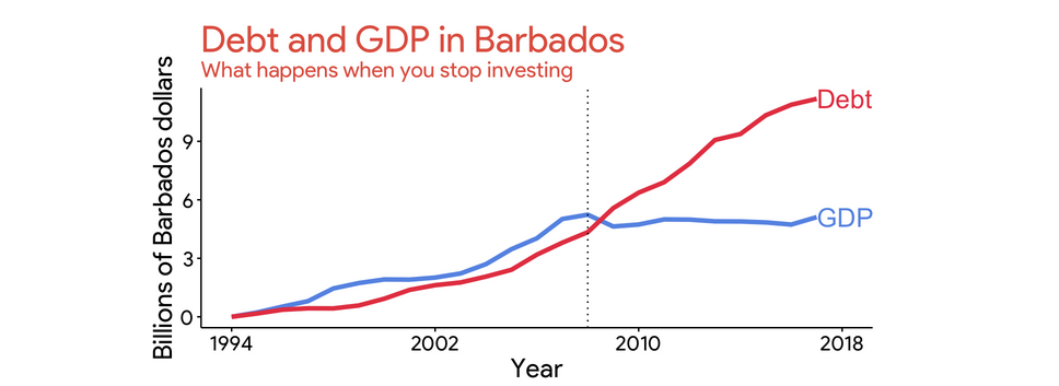 Fault Lines: Life, Debt, Default and a Failure to Invest