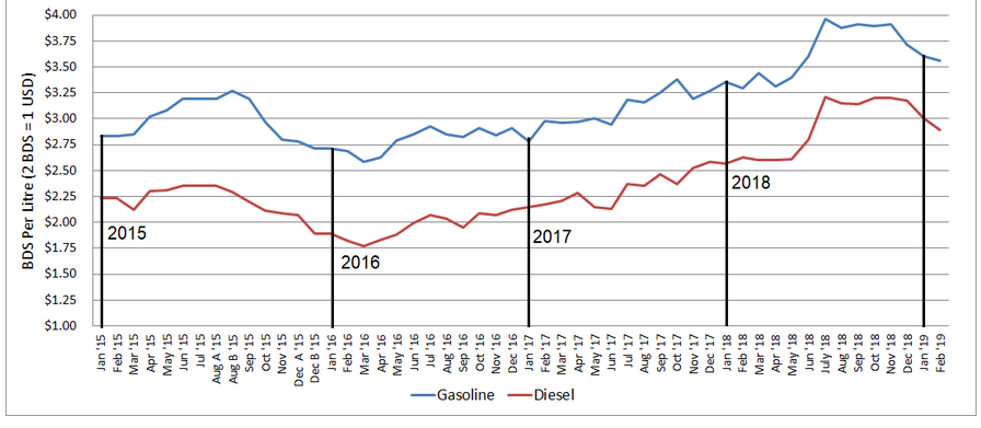 Fuel Price Analysis