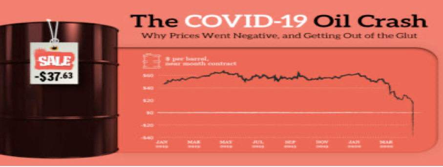 COVID-19 and  Oil Price