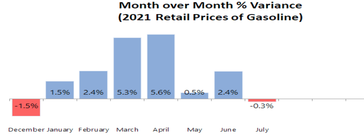 Barbados Fuel Price Change July 2021