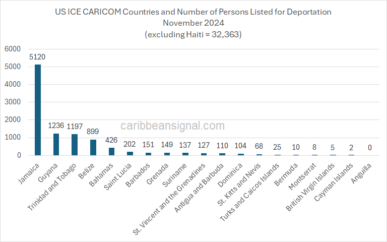 Thousands of Caribbean citizens ‘marked’ for deportation from the USA