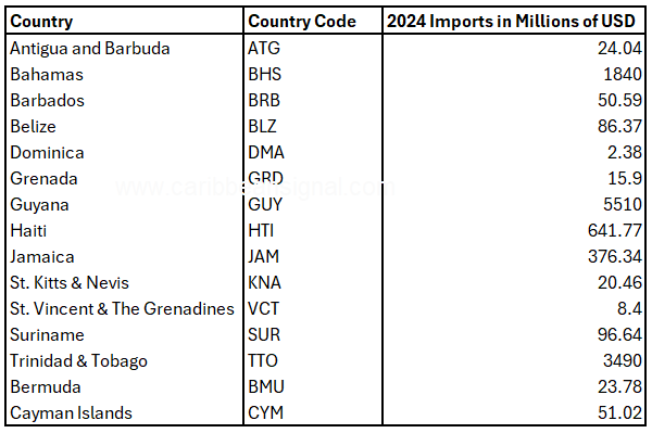 US Caribbean Imports