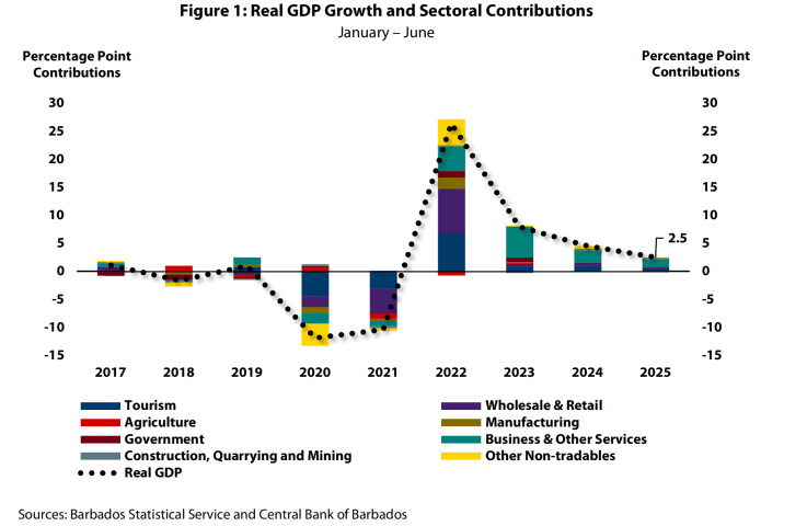 Bar chart illustrating Real GDP growth and sectoral contributions in Barbados from January to June for the years 2017 to 2025, highlighting contributions from Tourism, Agriculture, Government, Construction, Mining, Wholesale & Retail, Manufacturing, and other sectors.