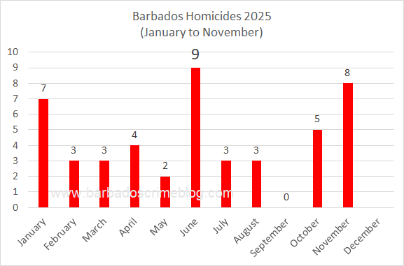 Homicides Jan to November 2025