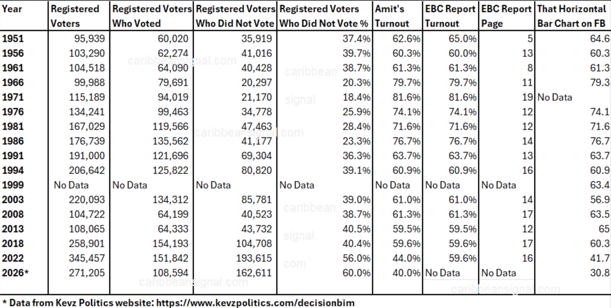 Barbados voter turnout 2026