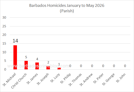 Barbados Crime Statistics