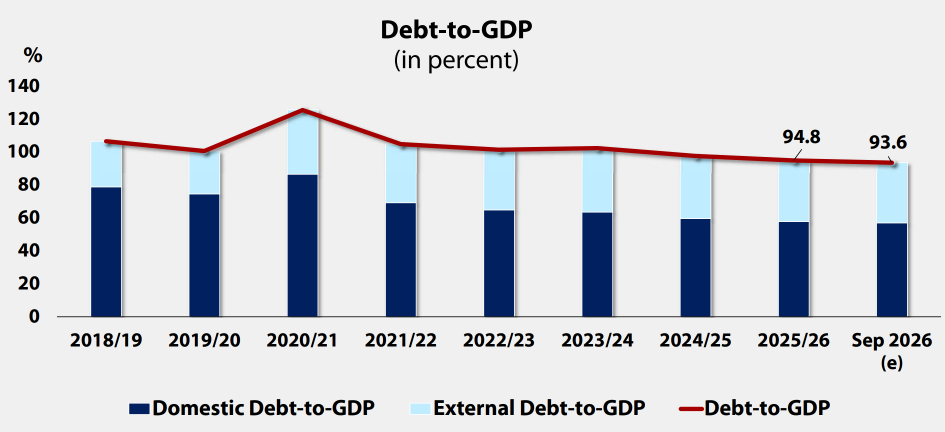 Public debt declined